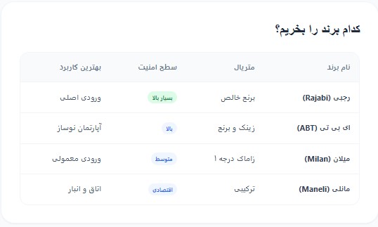 مقایسه برندهای برتر قفل و سیلندر در زمان انتخاب دستگیره کابینت و درب ورودی